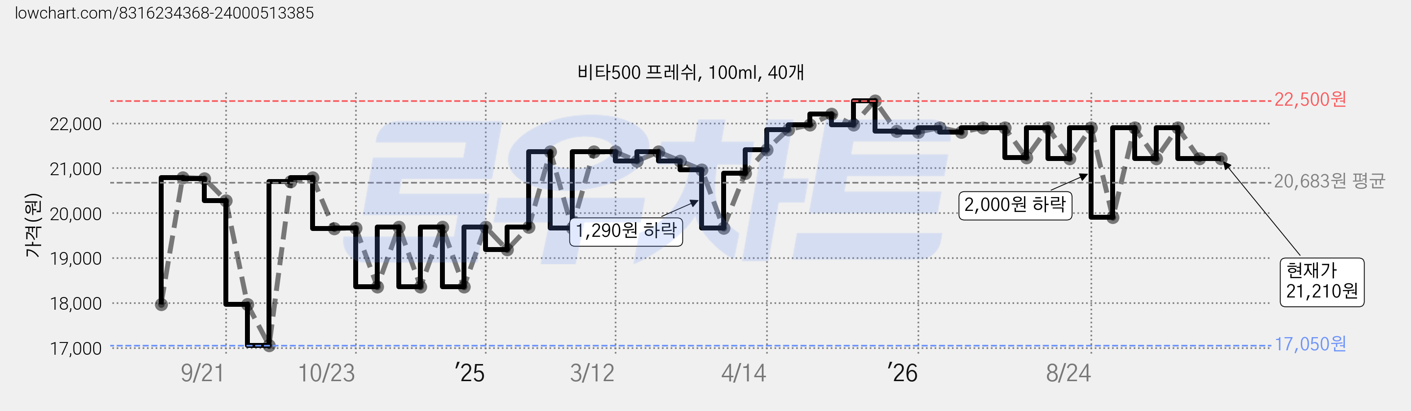 비타500 프레쉬, 100ml, 40개 가격 변동 차트, 현재가 21,210원, 관측 최저가 17,050원