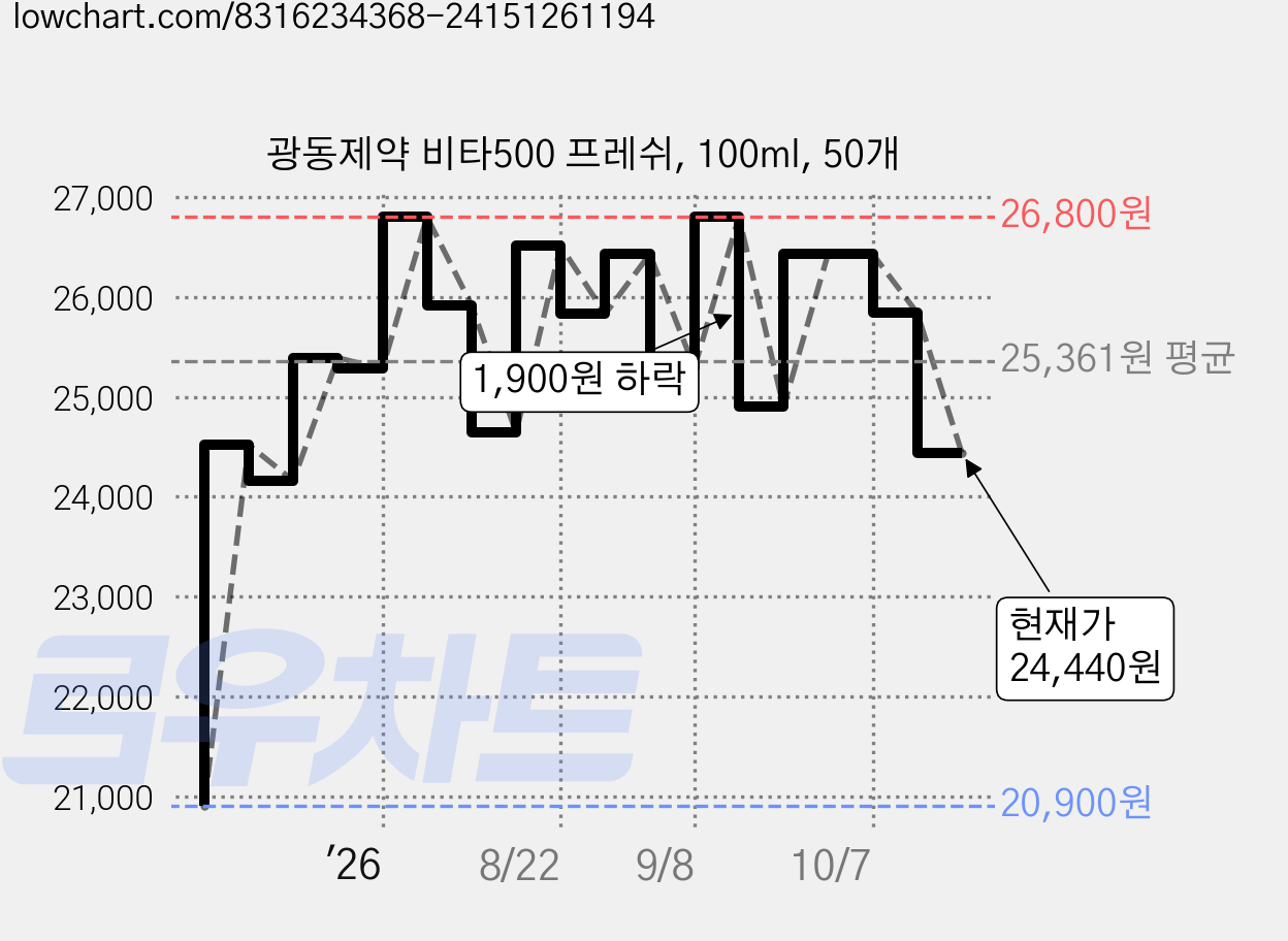 광동제약 비타500 프레쉬, 100ml, 50개 가격 변동 차트, 현재가 24,440원, 관측 최저가 20,900원