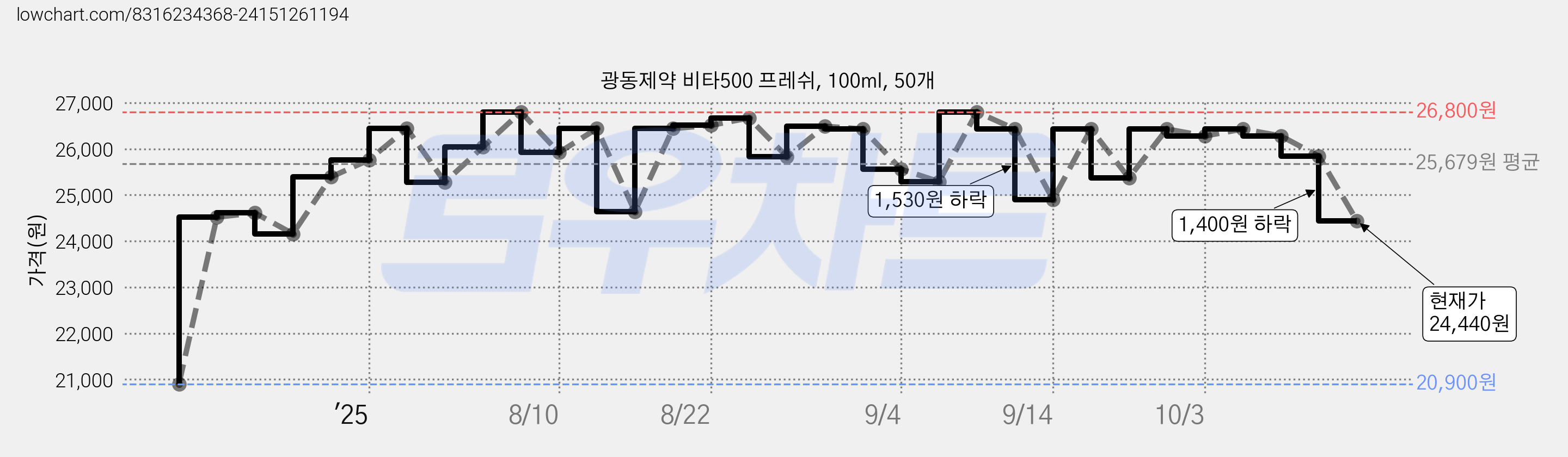 광동제약 비타500 프레쉬, 100ml, 50개 가격 변동 차트, 현재가 24,440원, 관측 최저가 20,900원