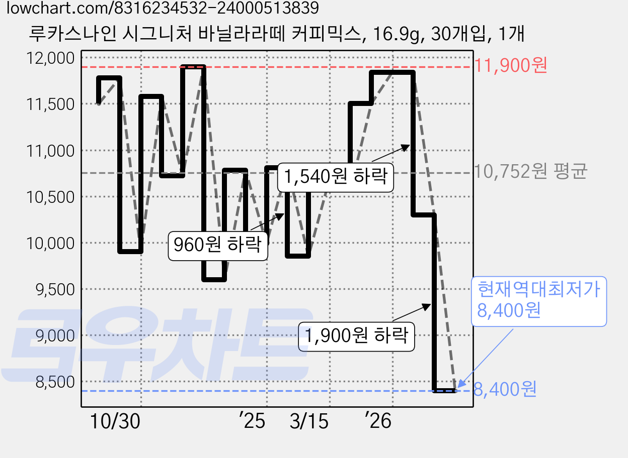 루카스나인 시그니처 바닐라라떼 커피믹스, 16.9g, 30개입, 1개 가격 변동 차트, 현재가 8,400원, 역대최저가