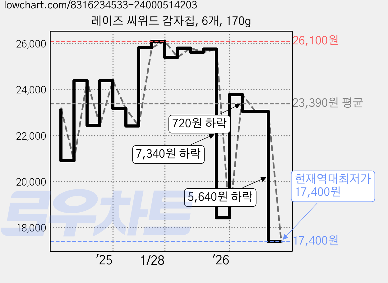 레이즈 씨위드 감자칩, 6개, 170g 가격 변동 차트, 현재가 17,400원, 역대최저가