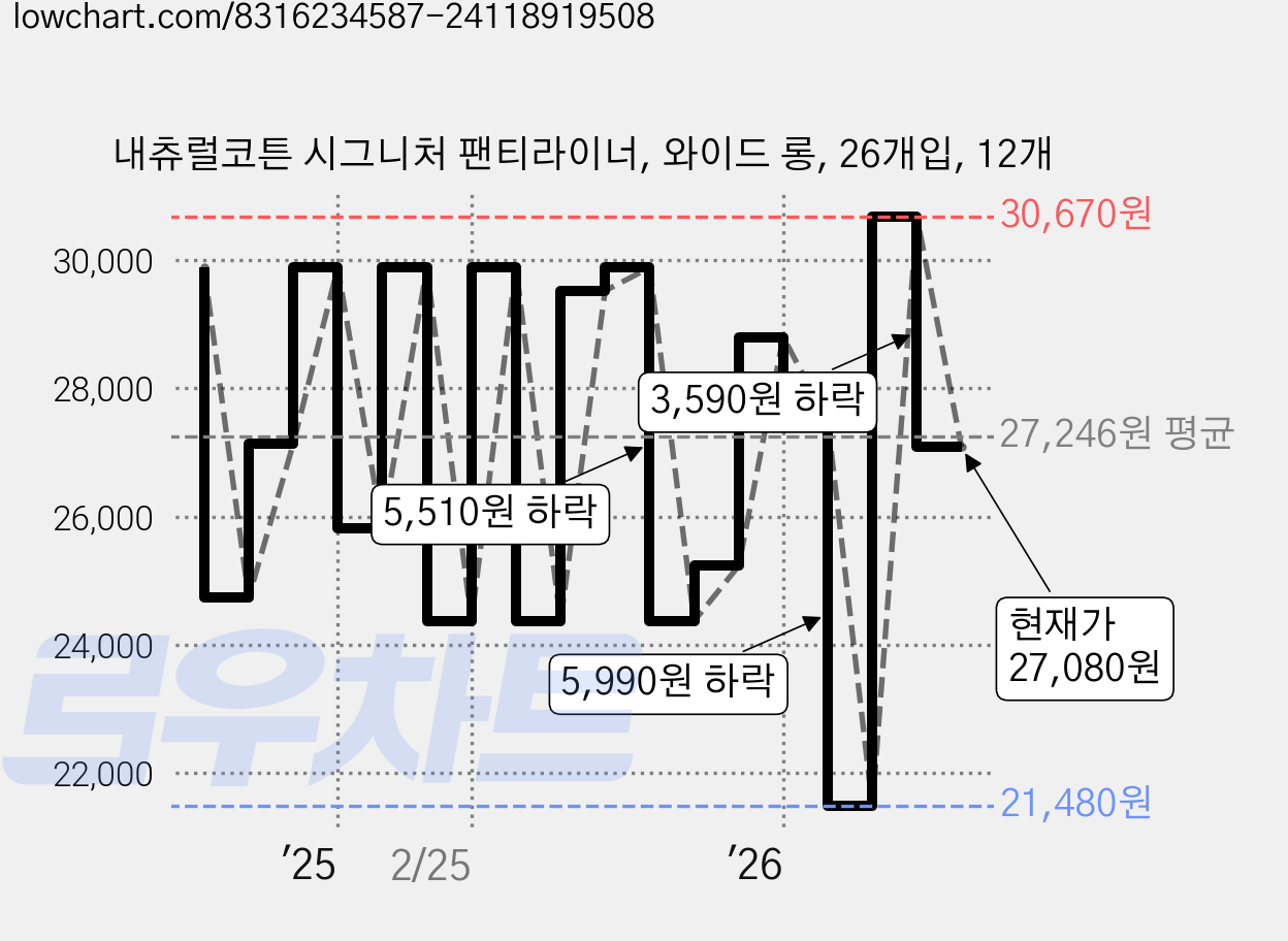 내츄럴코튼 시그니처 팬티라이너, 와이드 롱, 26개입, 12개 가격 변동 차트, 현재가 27,080원, 관측 최저가 21,480원
