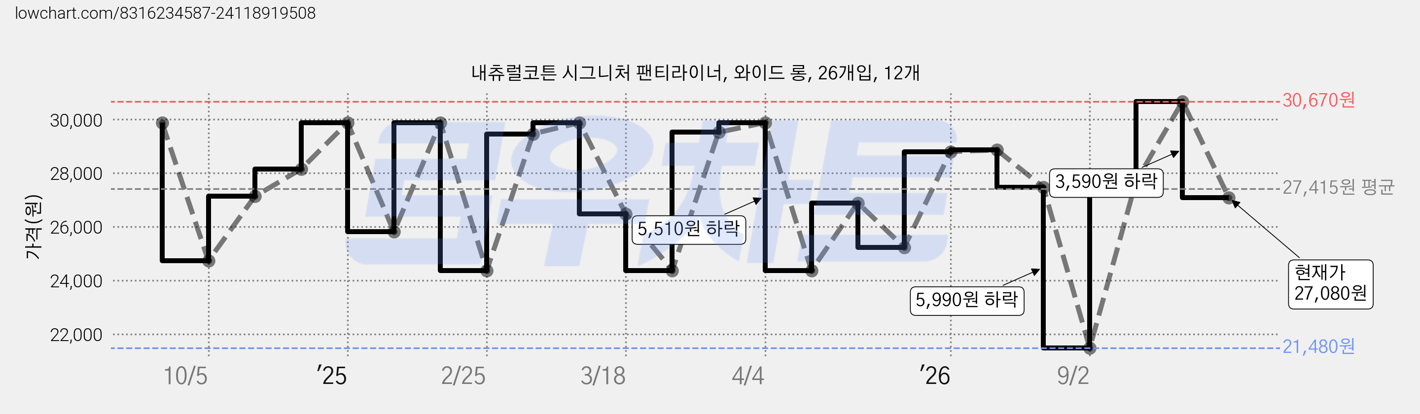 내츄럴코튼 시그니처 팬티라이너, 와이드 롱, 26개입, 12개 가격 변동 차트, 현재가 27,080원, 관측 최저가 21,480원