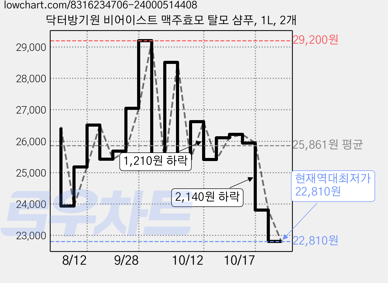 닥터방기원 비어이스트 맥주효모 탈모 샴푸, 1L, 2개 가격 변동 차트, 현재가 22,810원, 역대최저가
