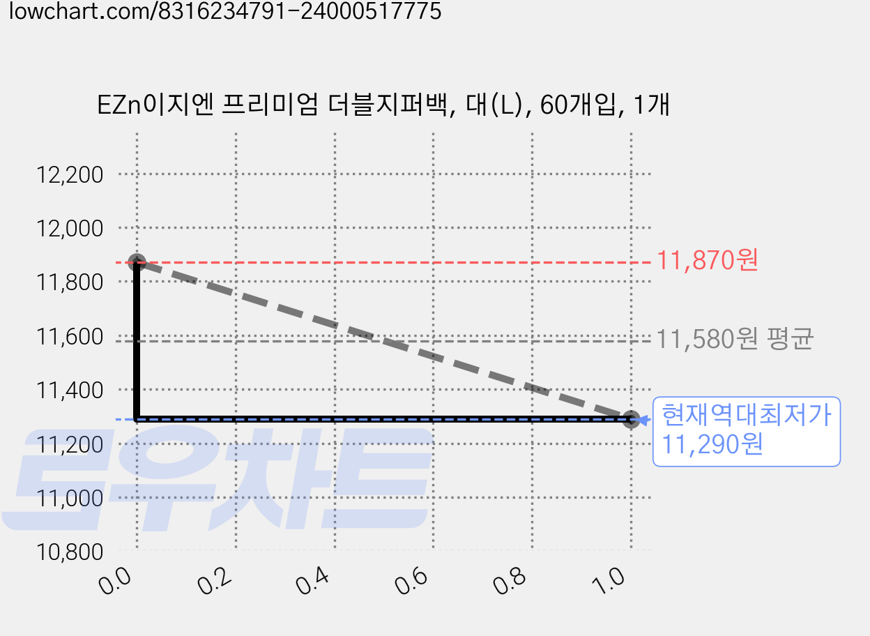 EZn이지엔 프리미엄 더블지퍼백, 대(L), 60개입, 1개 가격 변동 차트, 현재가 11,290원, 역대최저가