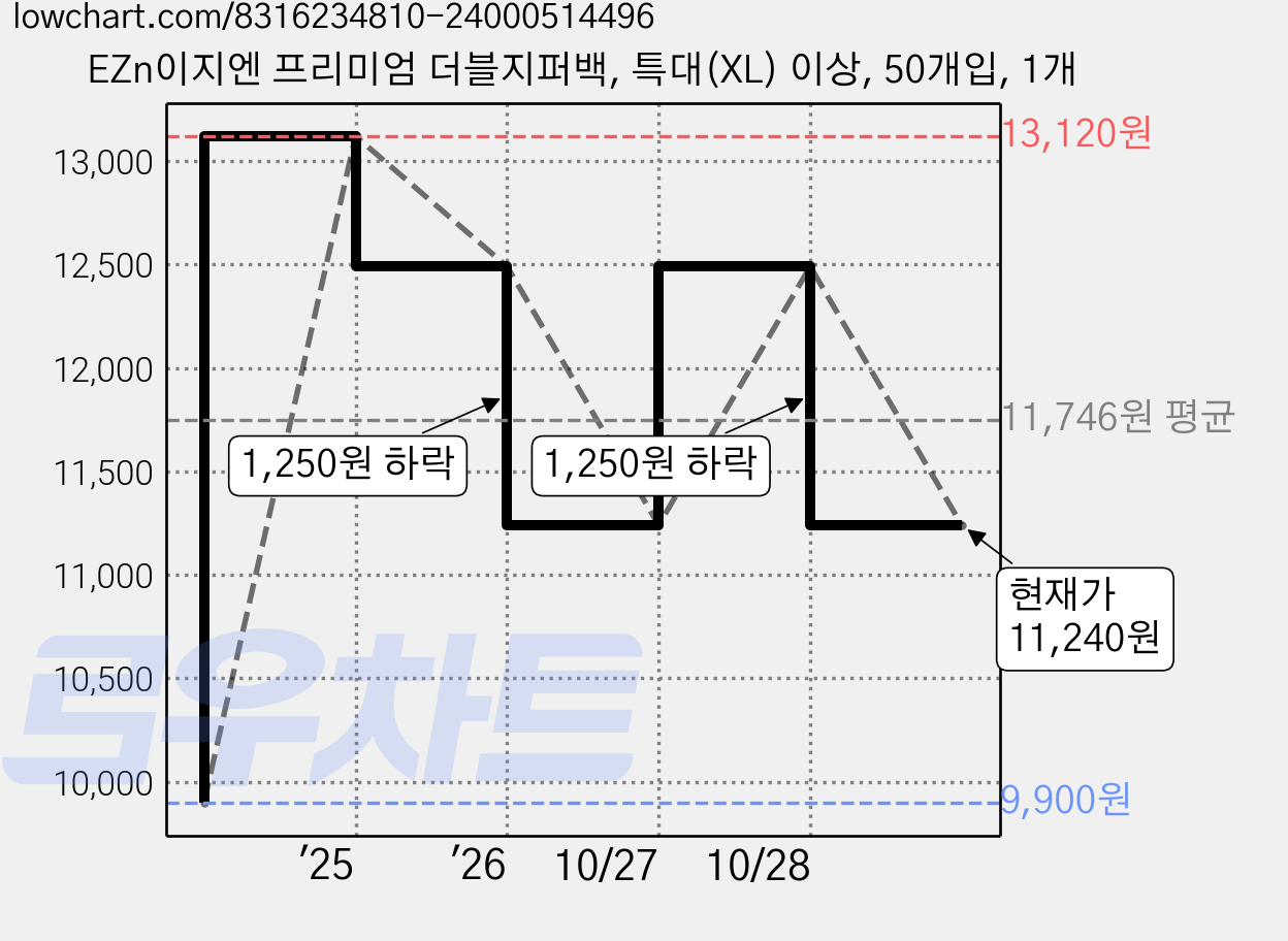 EZn이지엔 프리미엄 더블지퍼백, 특대(XL) 이상, 50개입, 1개 가격 변동 차트, 현재가 11,240원, 관측 최저가 9,900원