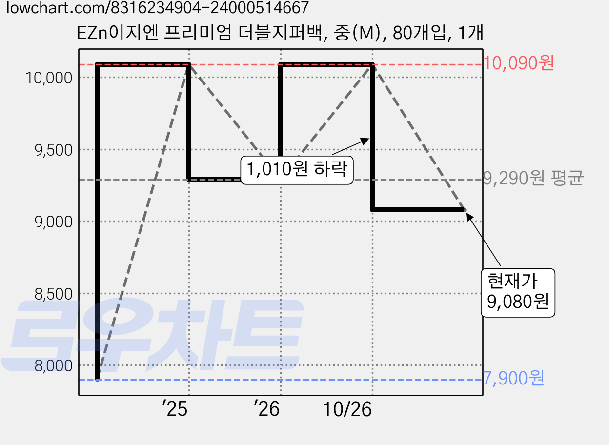 EZn이지엔 프리미엄 더블지퍼백, 중(M), 80개입, 1개 가격 변동 차트, 현재가 9,080원, 관측 최저가 7,900원