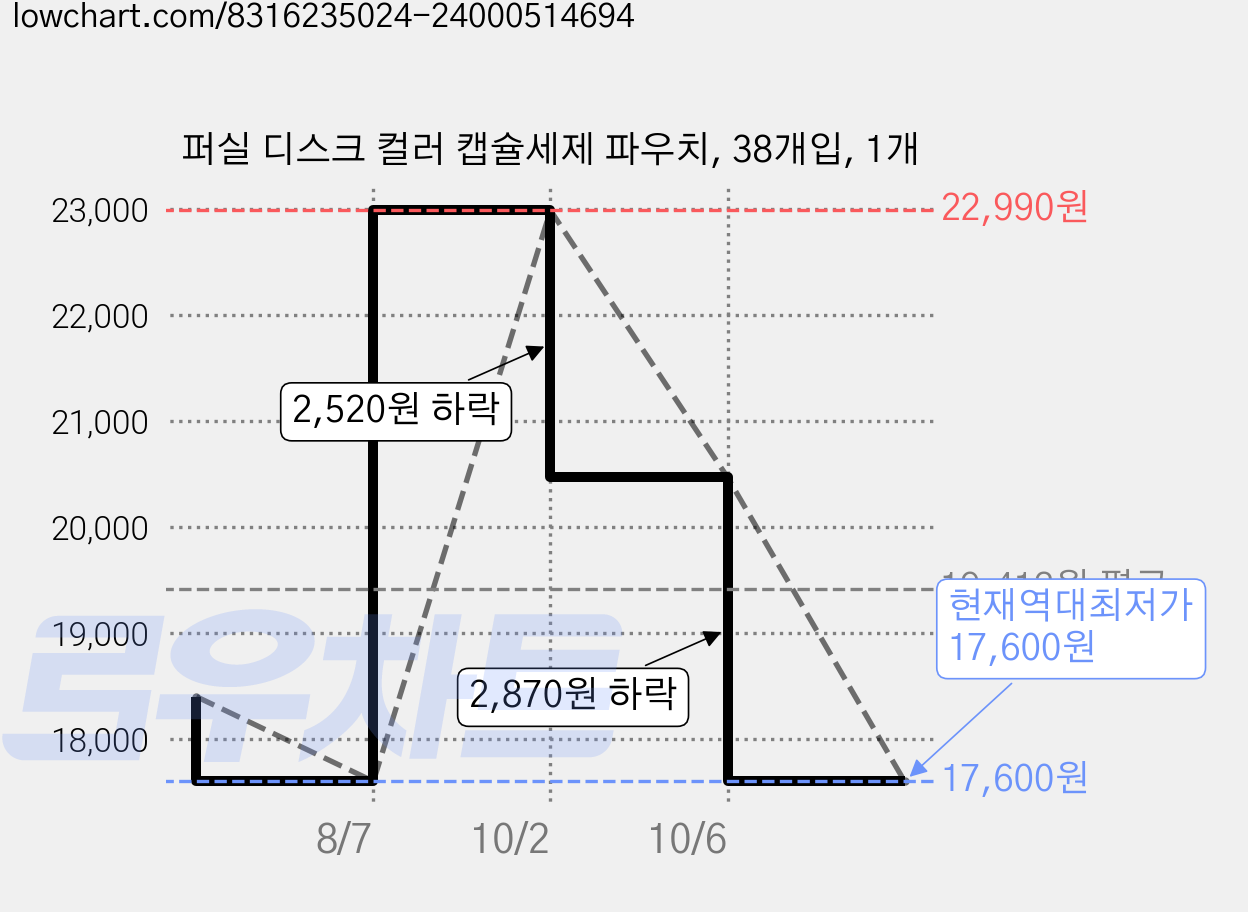 퍼실 디스크 컬러 캡슐세제 파우치, 38개입, 1개 가격 변동 차트, 현재가 17,600원, 역대최저가