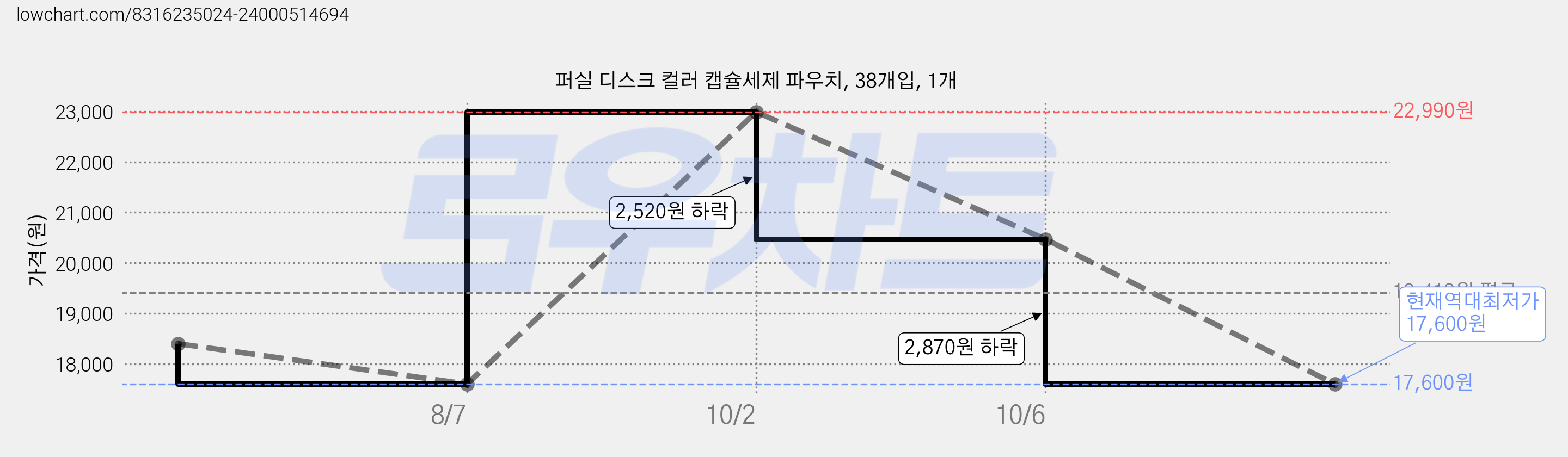 퍼실 디스크 컬러 캡슐세제 파우치, 38개입, 1개 가격 변동 차트, 현재가 17,600원, 역대최저가
