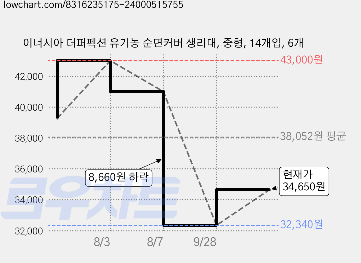 이너시아 더퍼펙션 유기농 순면커버 생리대, 중형, 14개입, 6개 가격 변동 차트, 현재가 34,650원, 관측 최저가 32,340원