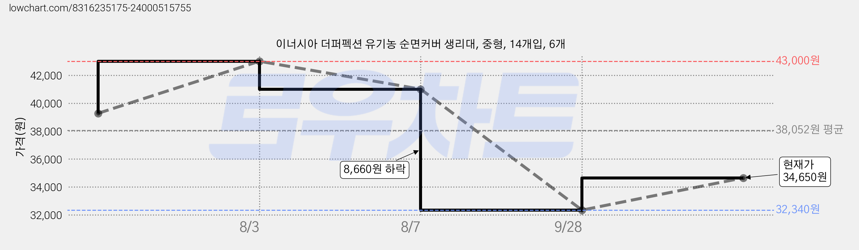 이너시아 더퍼펙션 유기농 순면커버 생리대, 중형, 14개입, 6개 가격 변동 차트, 현재가 34,650원, 관측 최저가 32,340원