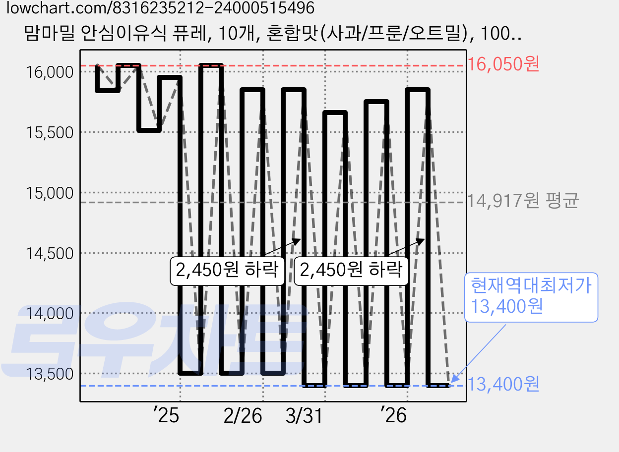 맘마밀 안심이유식 퓨레, 10개, 혼합맛(사과/프룬/오트밀), 100g 가격 변동 차트, 현재가 13,400원, 역대최저가