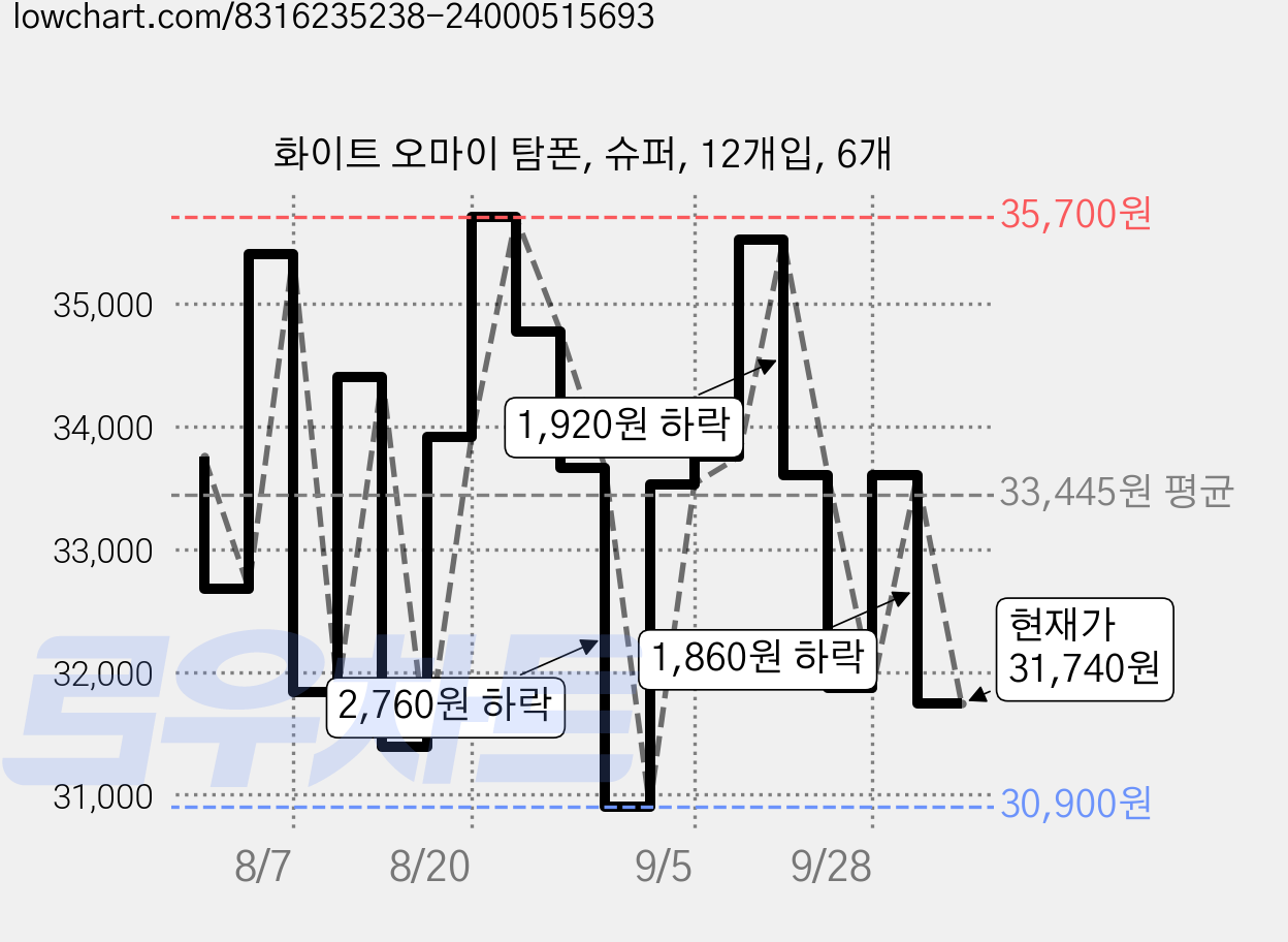 화이트 오마이 탐폰, 슈퍼, 12개입, 6개 가격 변동 차트, 현재가 31,740원, 관측 최저가 29,470원