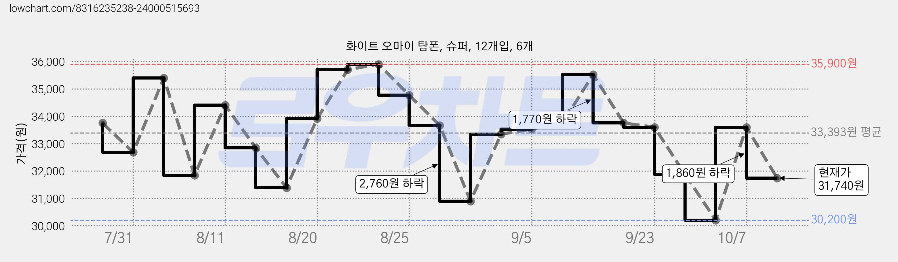 화이트 오마이 탐폰, 슈퍼, 12개입, 6개 가격 변동 차트, 현재가 31,740원, 관측 최저가 29,470원