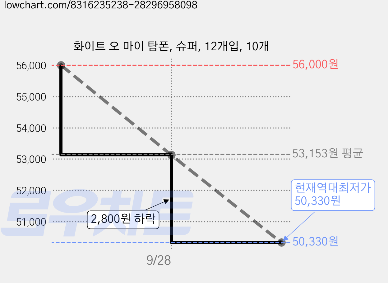화이트 오 마이 탐폰, 슈퍼, 12개입, 10개 가격 변동 차트, 현재가 50,330원, 역대최저가
