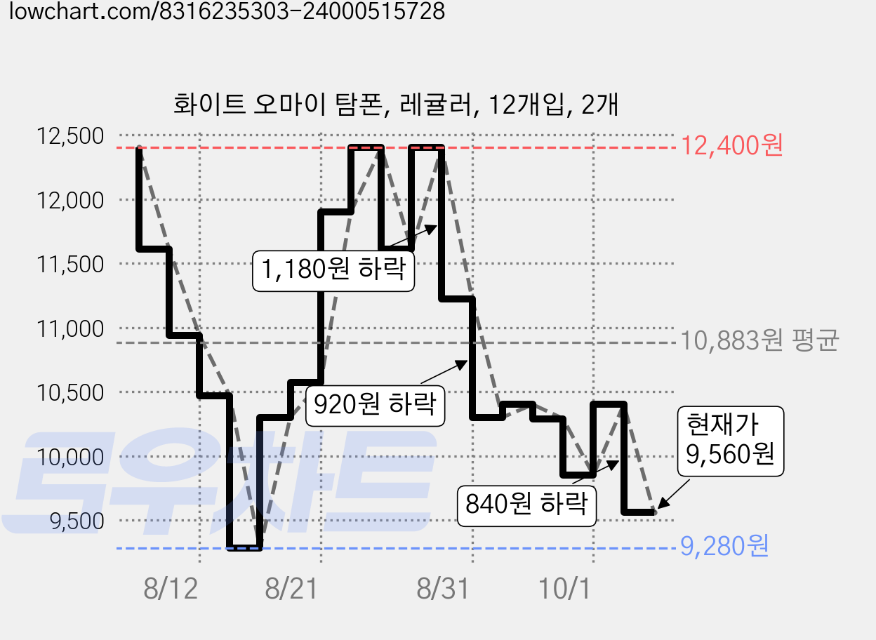 화이트 오마이 탐폰, 레귤러, 12개입, 2개 가격 변동 차트, 현재가 9,560원, 관측 최저가 9,280원