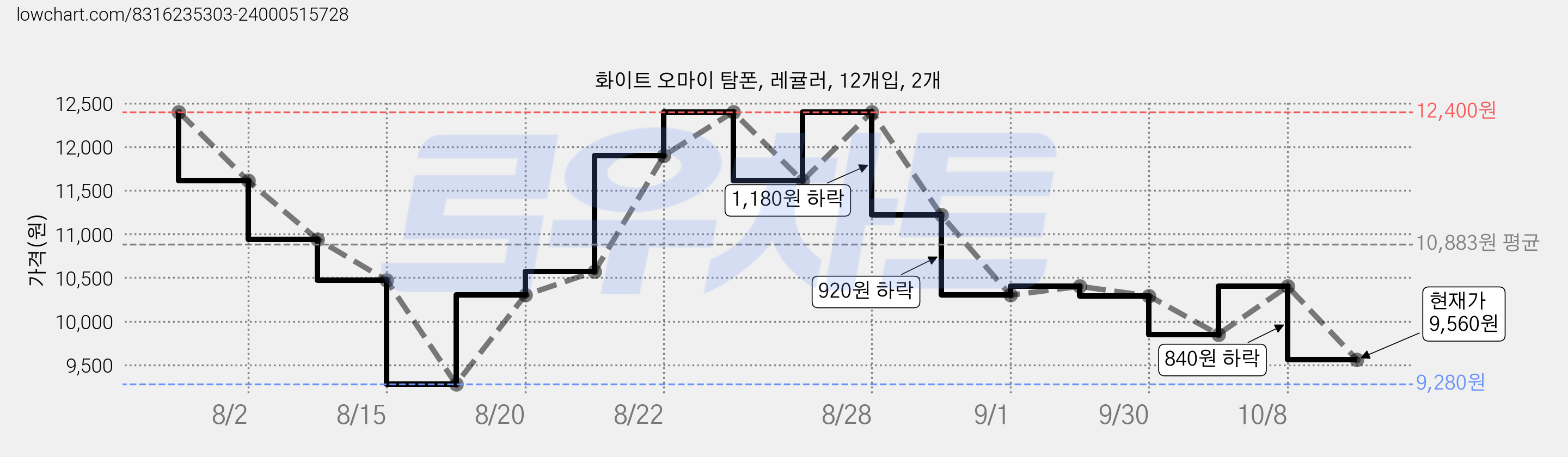 화이트 오마이 탐폰, 레귤러, 12개입, 2개 가격 변동 차트, 현재가 9,560원, 관측 최저가 9,280원