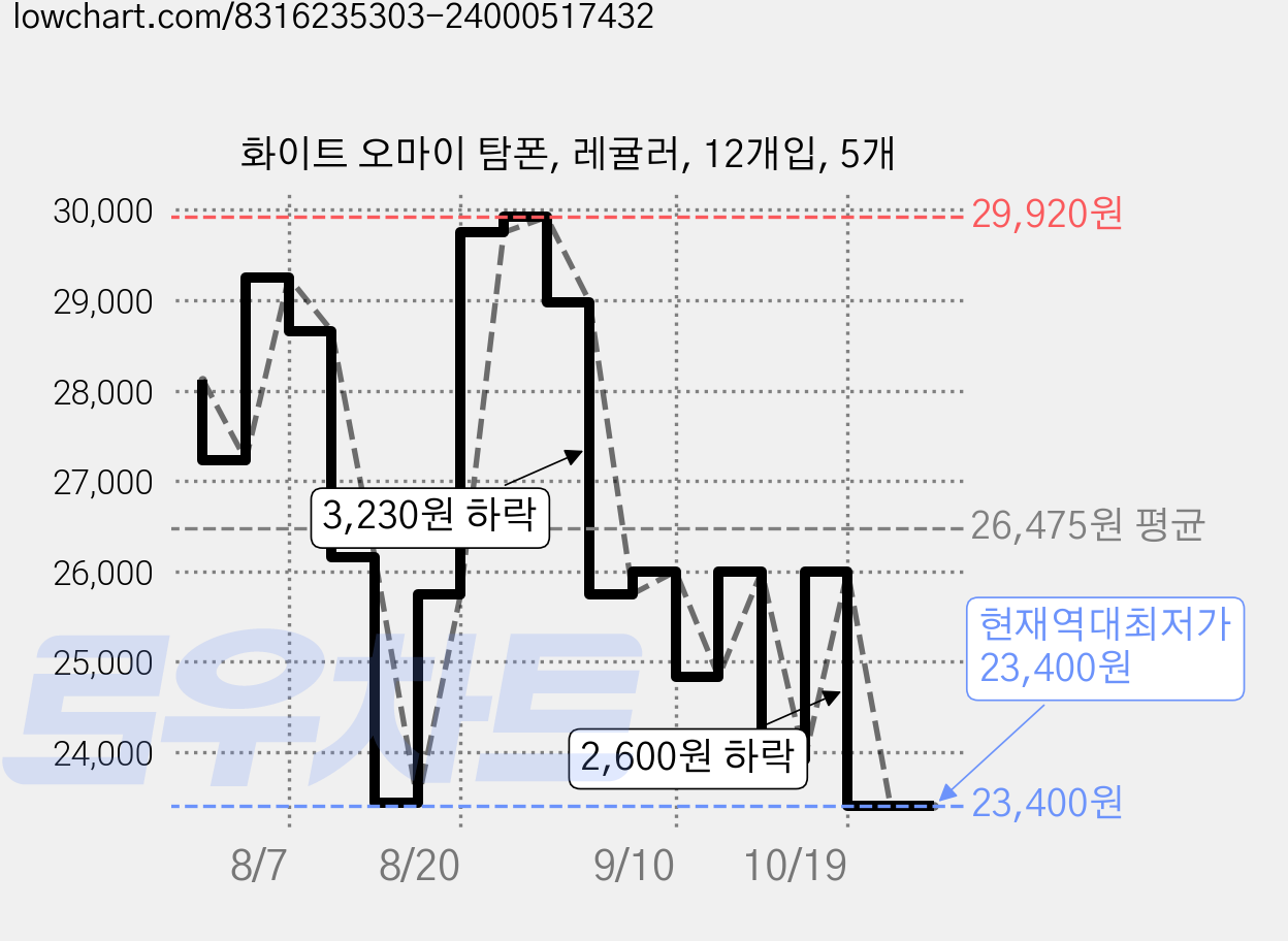 화이트 오마이 탐폰, 레귤러, 12개입, 5개 가격 변동 차트, 현재가 23,400원, 역대최저가