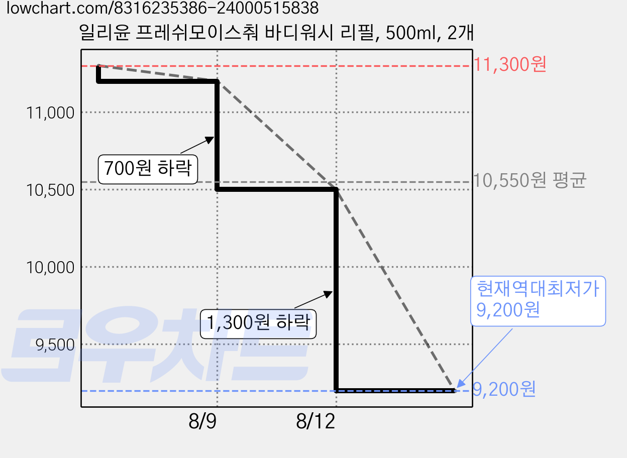 일리윤 프레쉬모이스춰 바디워시 리필, 500ml, 2개 가격 변동 차트, 현재가 9,200원, 역대최저가
