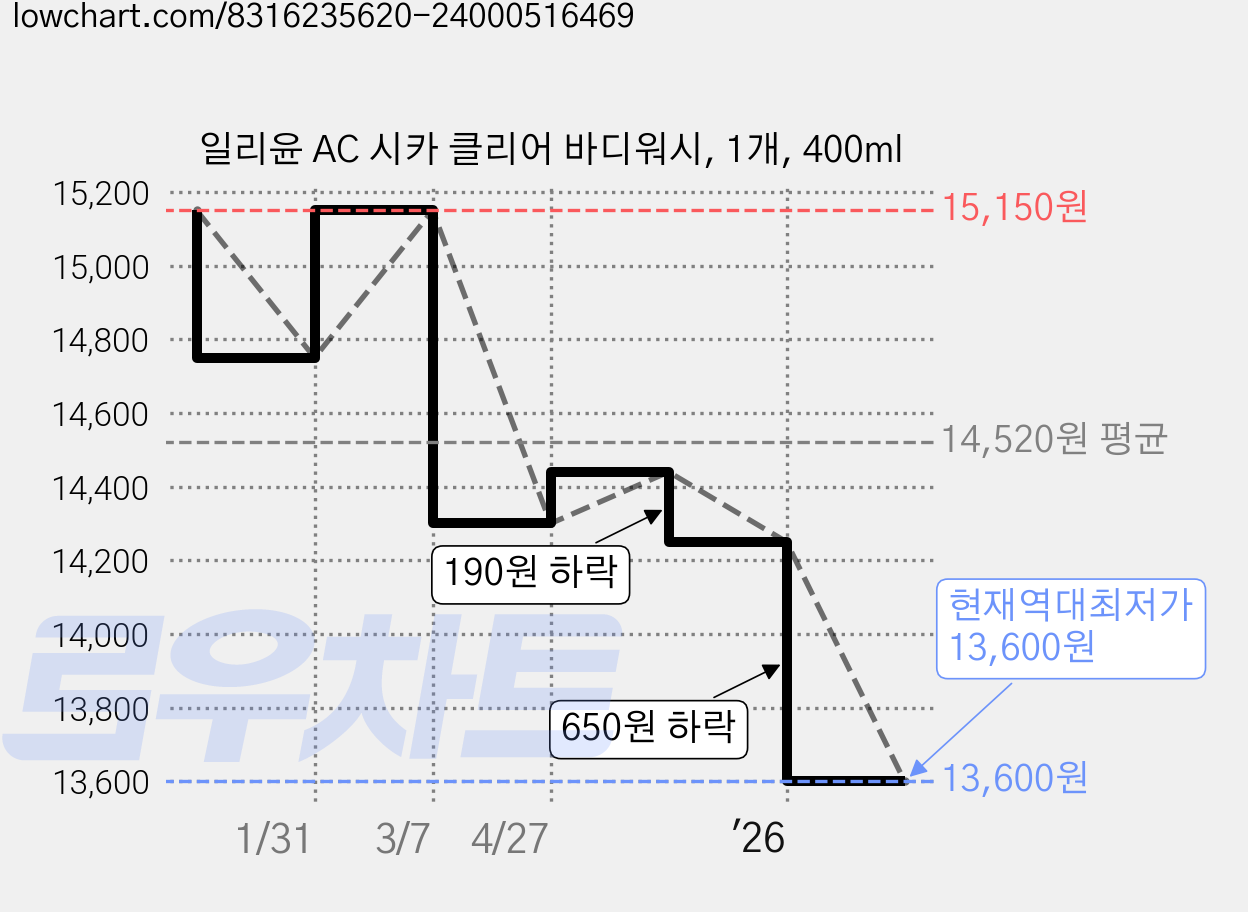 일리윤 AC 시카 클리어 바디워시, 1개, 400ml 가격 변동 차트, 현재가 13,600원, 역대최저가