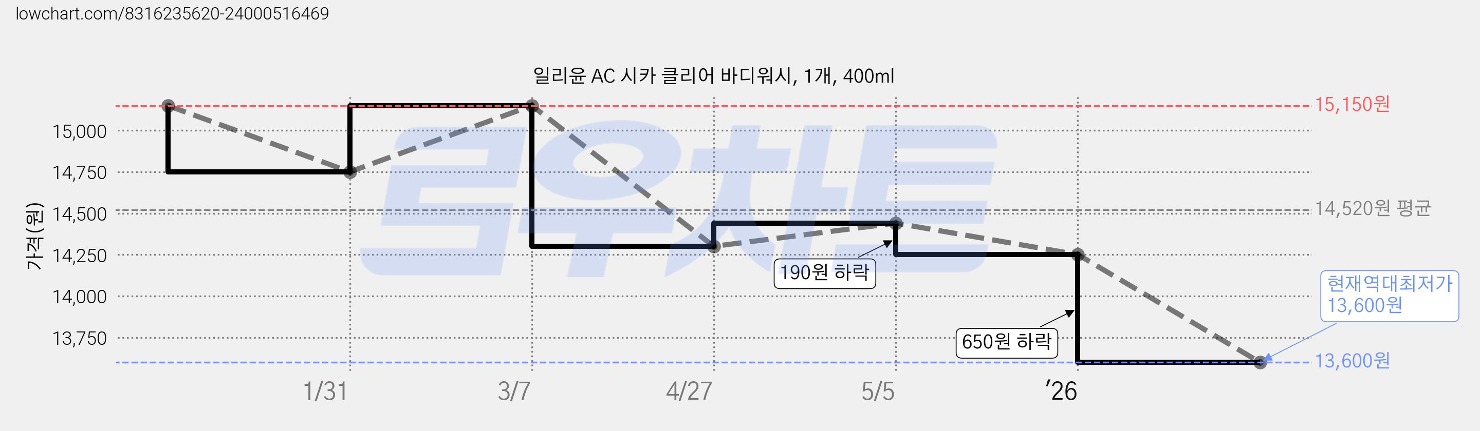 일리윤 AC 시카 클리어 바디워시, 1개, 400ml 가격 변동 차트, 현재가 13,600원, 역대최저가