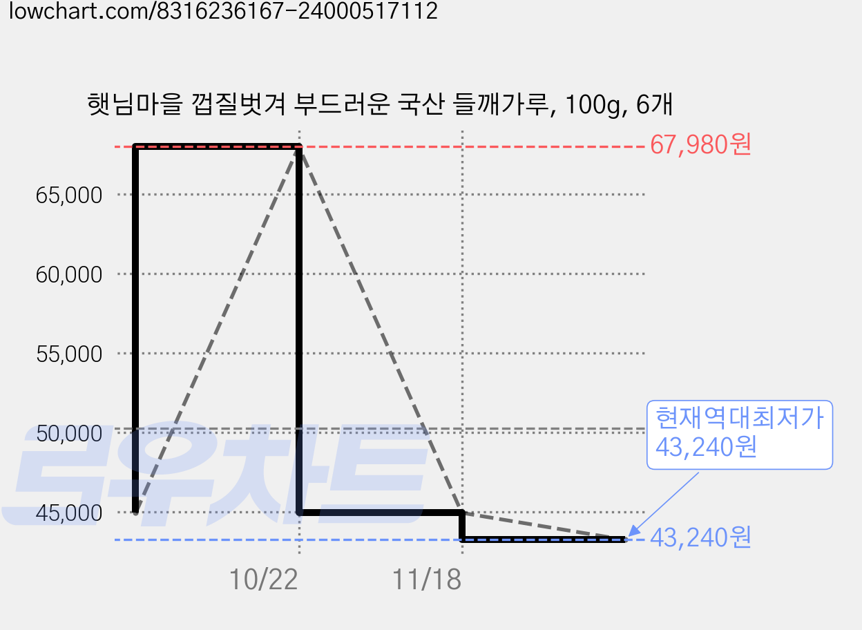 햇님마을 껍질벗겨 부드러운 국산 들깨가루, 100g, 6개 가격 변동 차트, 현재가 43,240원, 역대최저가