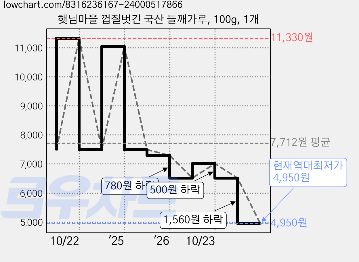 햇님마을 껍질벗긴 국산 들깨가루, 100g, 1개 가격 변동 차트, 현재가 4,950원, 역대최저가