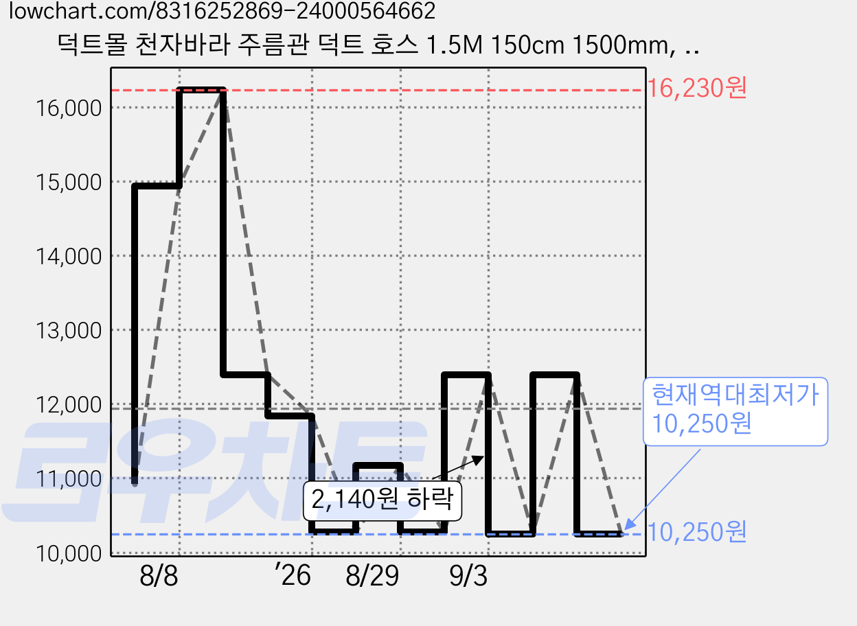 덕트몰 천자바라 주름관 덕트 호스 1.5M 150cm 1500mm, 1개 가격 변동 차트, 현재가 10,250원, 역대최저가