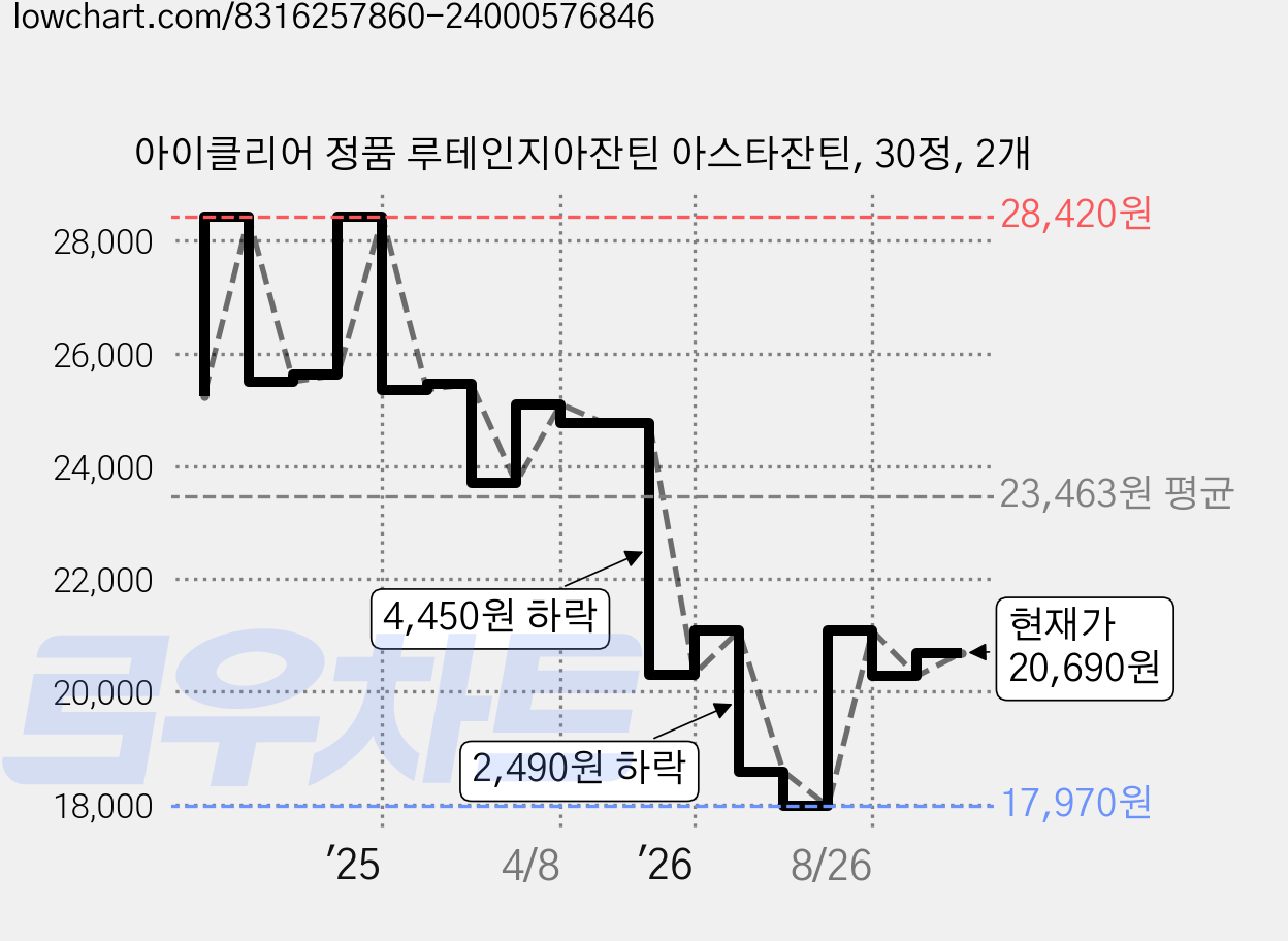 아이클리어 정품 루테인지아잔틴 아스타잔틴, 30정, 2개 가격 변동 차트, 현재가 20,690원, 관측 최저가 17,570원