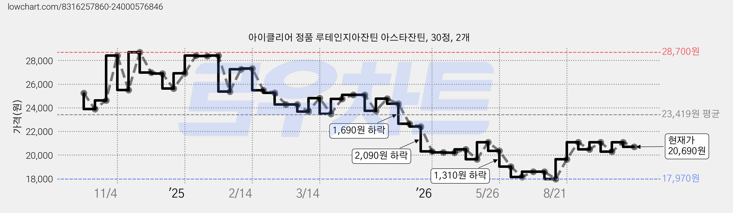 아이클리어 정품 루테인지아잔틴 아스타잔틴, 30정, 2개 가격 변동 차트, 현재가 20,690원, 관측 최저가 17,570원