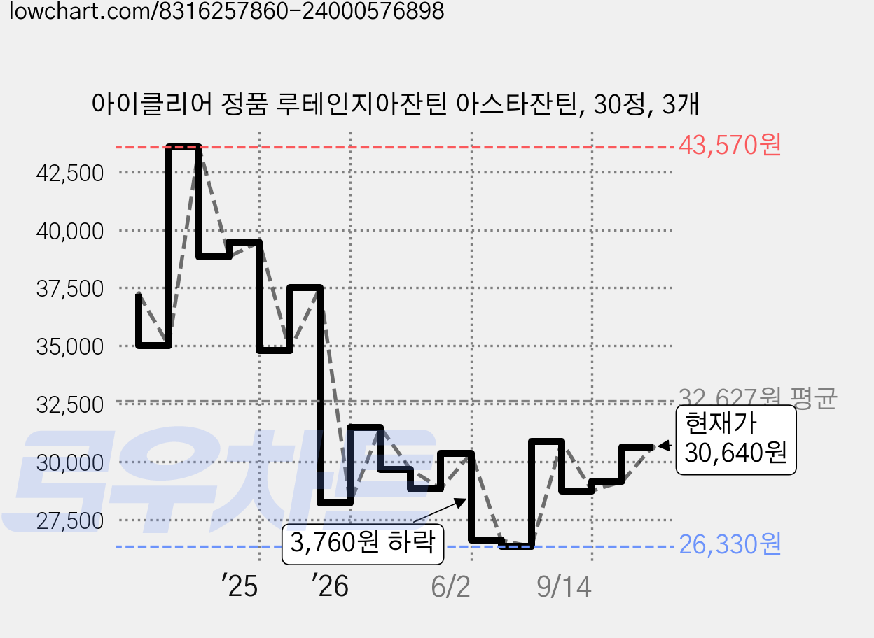 아이클리어 정품 루테인지아잔틴 아스타잔틴, 30정, 3개 가격 변동 차트, 현재가 30,640원, 관측 최저가 25,650원
