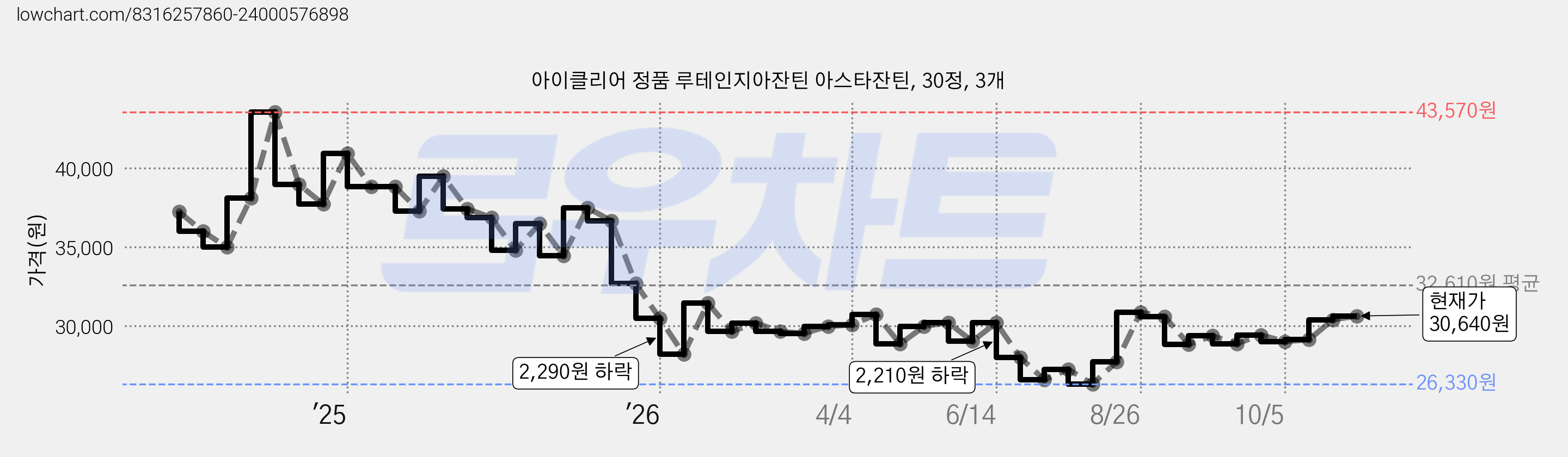 아이클리어 정품 루테인지아잔틴 아스타잔틴, 30정, 3개 가격 변동 차트, 현재가 30,640원, 관측 최저가 25,650원