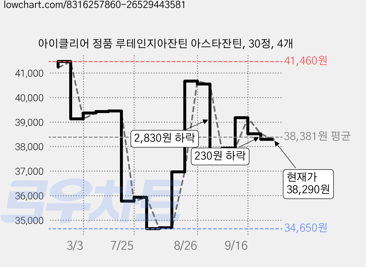 아이클리어 정품 루테인지아잔틴 아스타잔틴, 30정, 4개 가격 변동 차트, 현재가 38,290원, 관측 최저가 33,770원