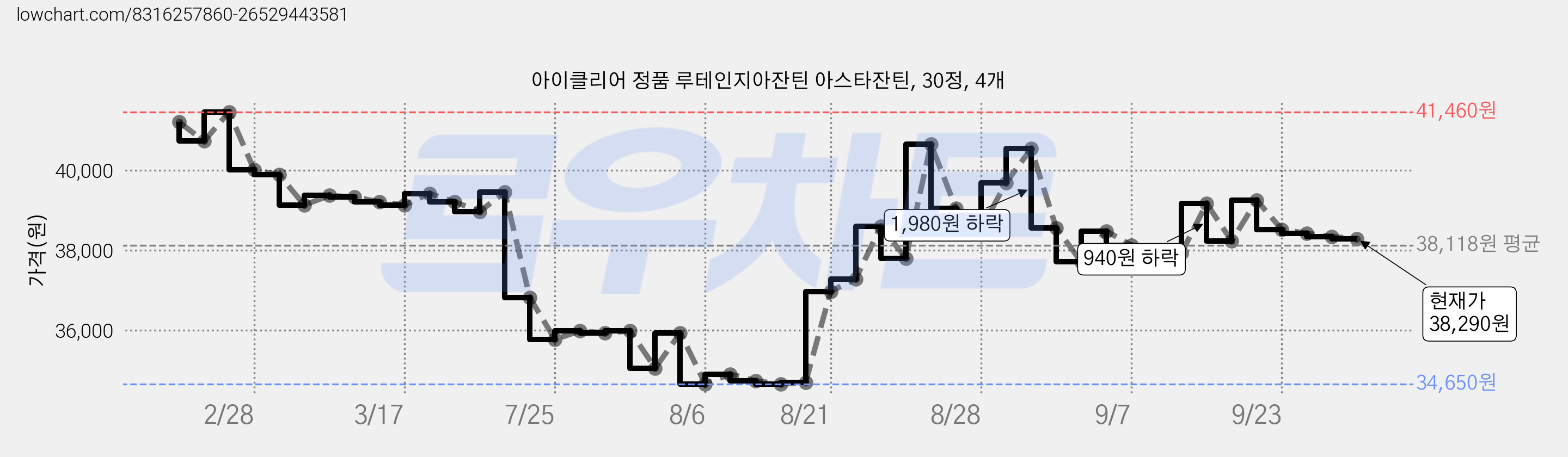 아이클리어 정품 루테인지아잔틴 아스타잔틴, 30정, 4개 가격 변동 차트, 현재가 38,290원, 관측 최저가 33,770원