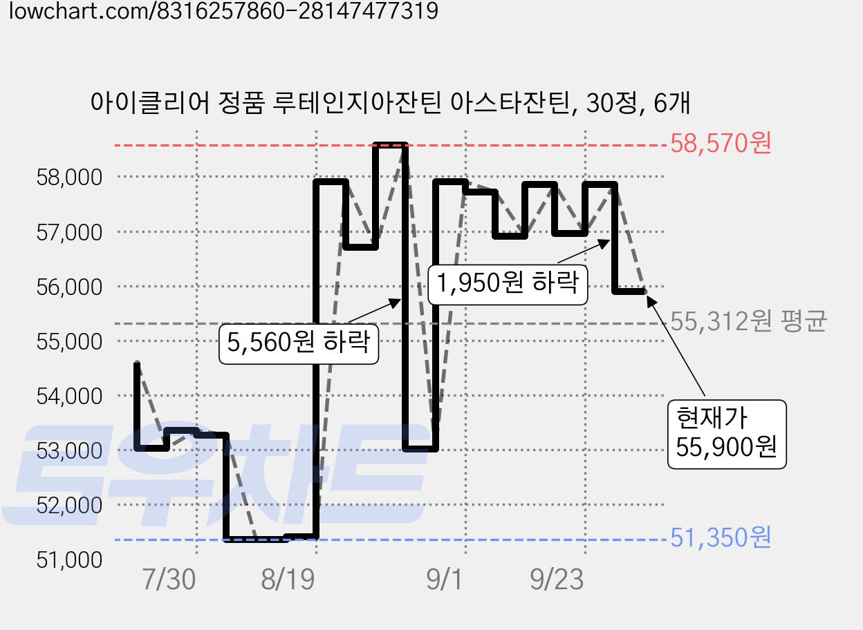 아이클리어 정품 루테인지아잔틴 아스타잔틴, 30정, 6개 가격 변동 차트, 현재가 55,900원, 관측 최저가 50,050원