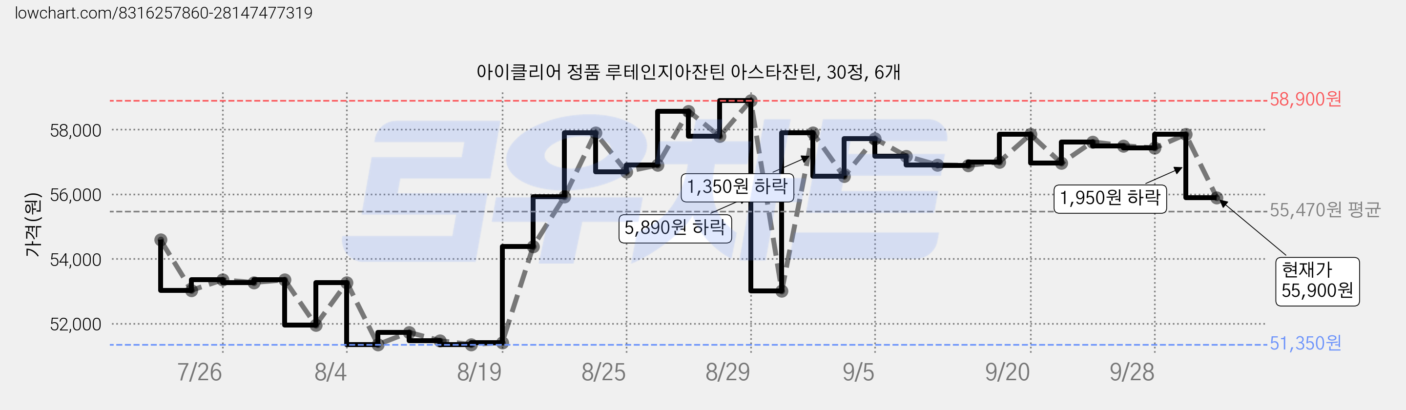 아이클리어 정품 루테인지아잔틴 아스타잔틴, 30정, 6개 가격 변동 차트, 현재가 55,900원, 관측 최저가 50,050원
