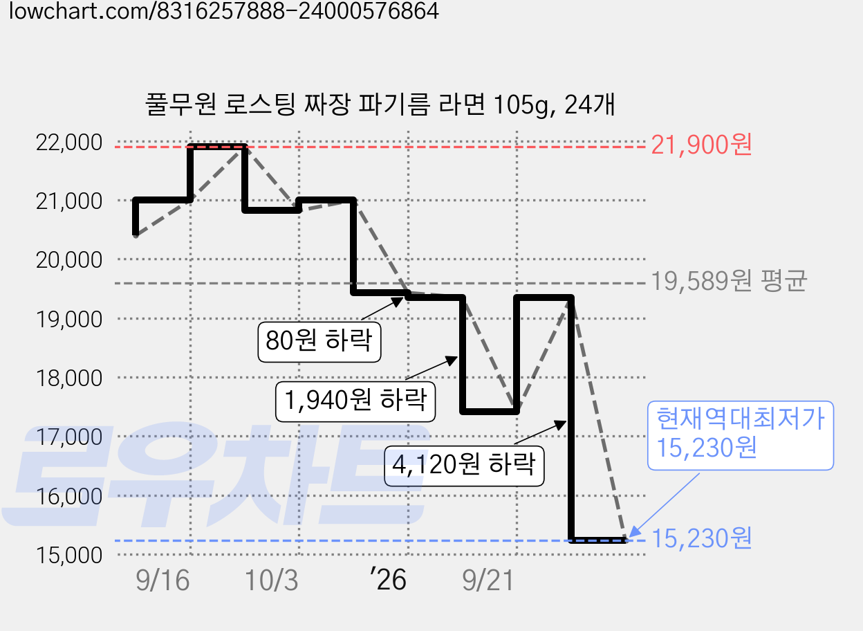 풀무원 로스팅 짜장 파기름 라면 105g, 24개 가격 변동 차트, 현재가 15,230원, 역대최저가