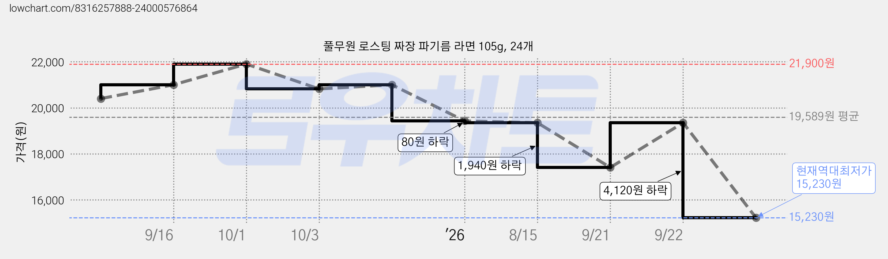 풀무원 로스팅 짜장 파기름 라면 105g, 24개 가격 변동 차트, 현재가 15,230원, 역대최저가