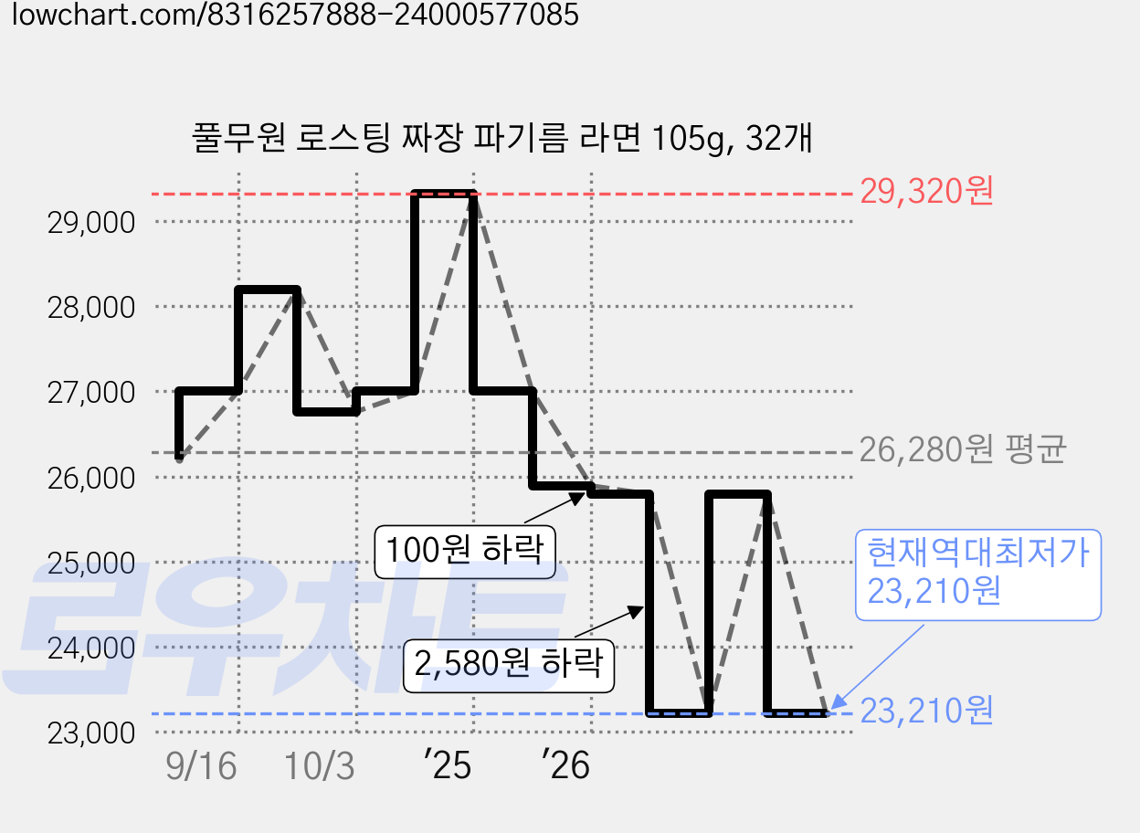풀무원 로스팅 짜장 파기름 라면 105g, 32개 가격 변동 차트, 현재가 23,210원, 역대최저가