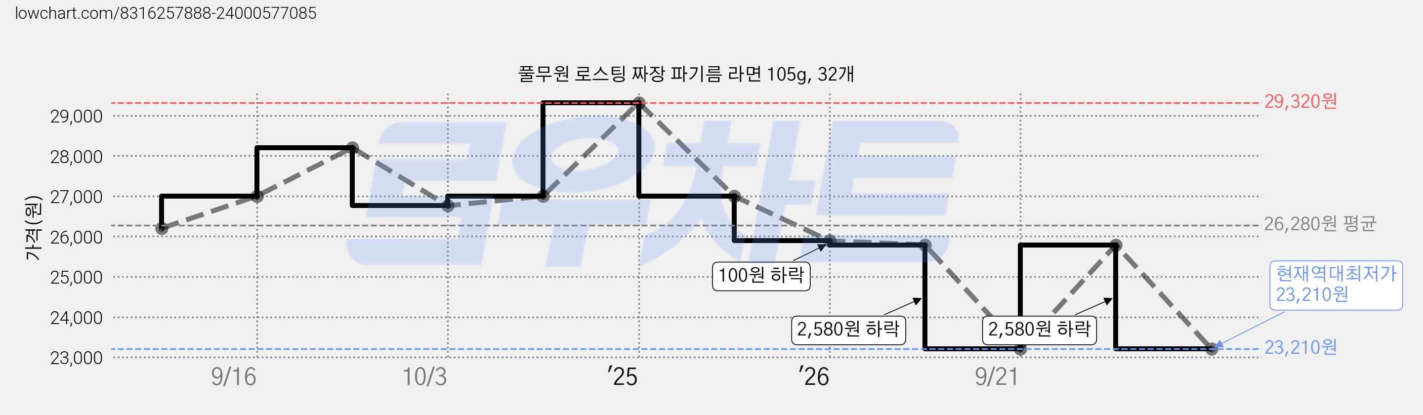 풀무원 로스팅 짜장 파기름 라면 105g, 32개 가격 변동 차트, 현재가 23,210원, 역대최저가