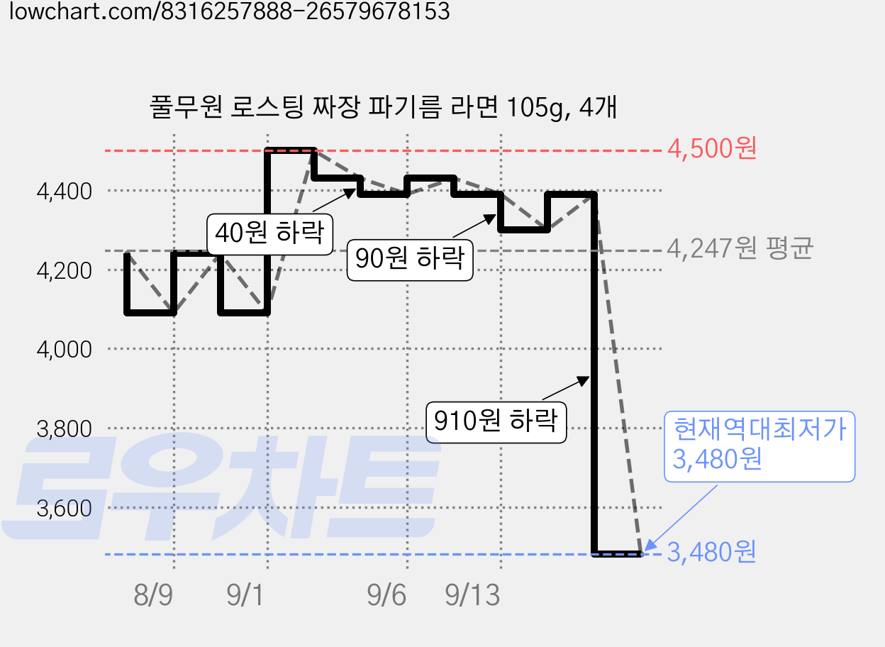 풀무원 로스팅 짜장 파기름 라면 105g, 4개 가격 변동 차트, 현재가 3,480원, 역대최저가