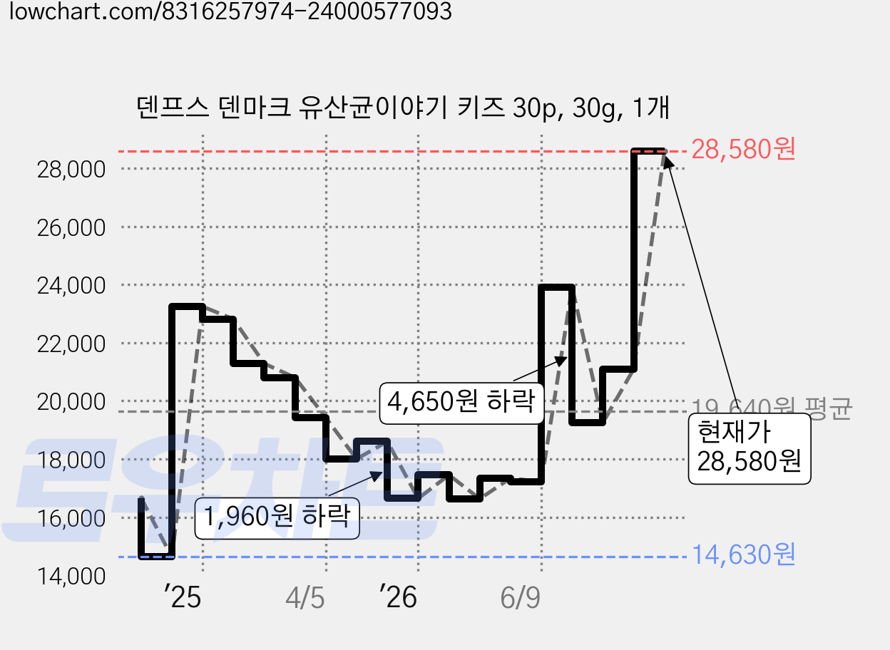 덴프스 덴마크 유산균이야기 키즈 30p, 30g, 1개 가격 변동 차트, 현재가 28,580원, 관측 최저가 14,630원