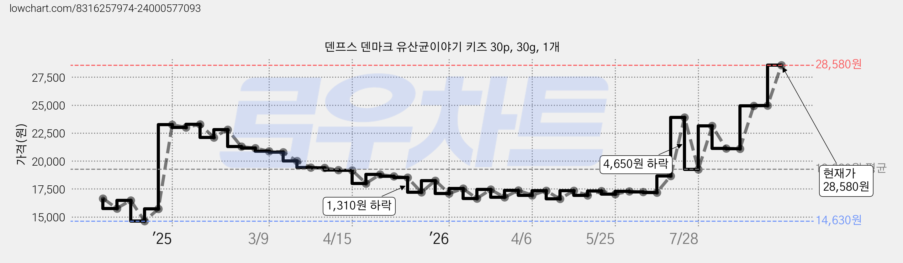 덴프스 덴마크 유산균이야기 키즈 30p, 30g, 1개 가격 변동 차트, 현재가 28,580원, 관측 최저가 14,630원