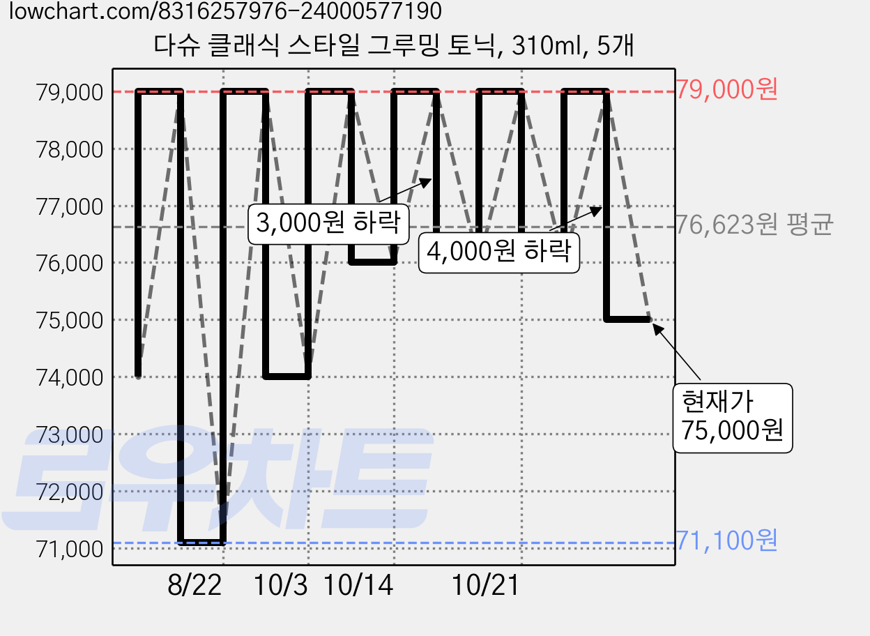 다슈 클래식 스타일 그루밍 토닉, 310ml, 5개 가격 변동 차트, 현재가 75,000원, 관측 최저가 71,100원