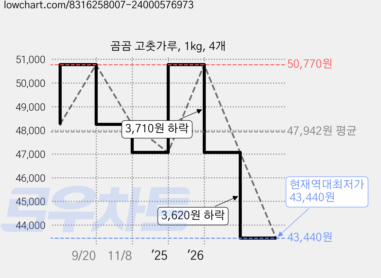 곰곰 고춧가루, 1kg, 4개 가격 변동 차트, 현재가 43,440원, 역대최저가