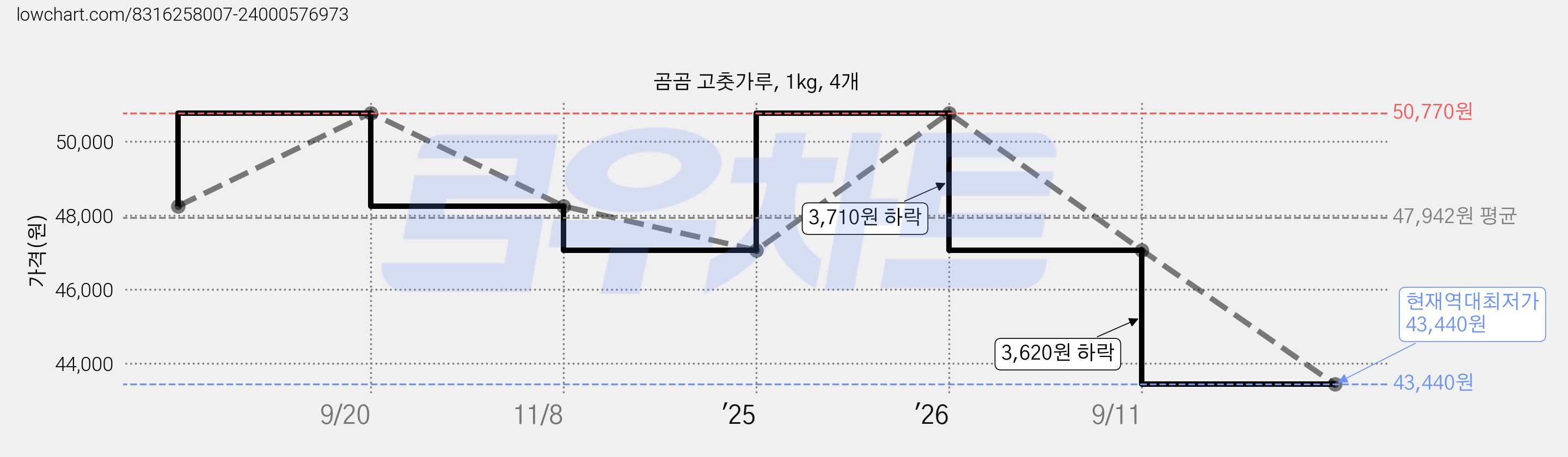 곰곰 고춧가루, 1kg, 4개 가격 변동 차트, 현재가 43,440원, 역대최저가