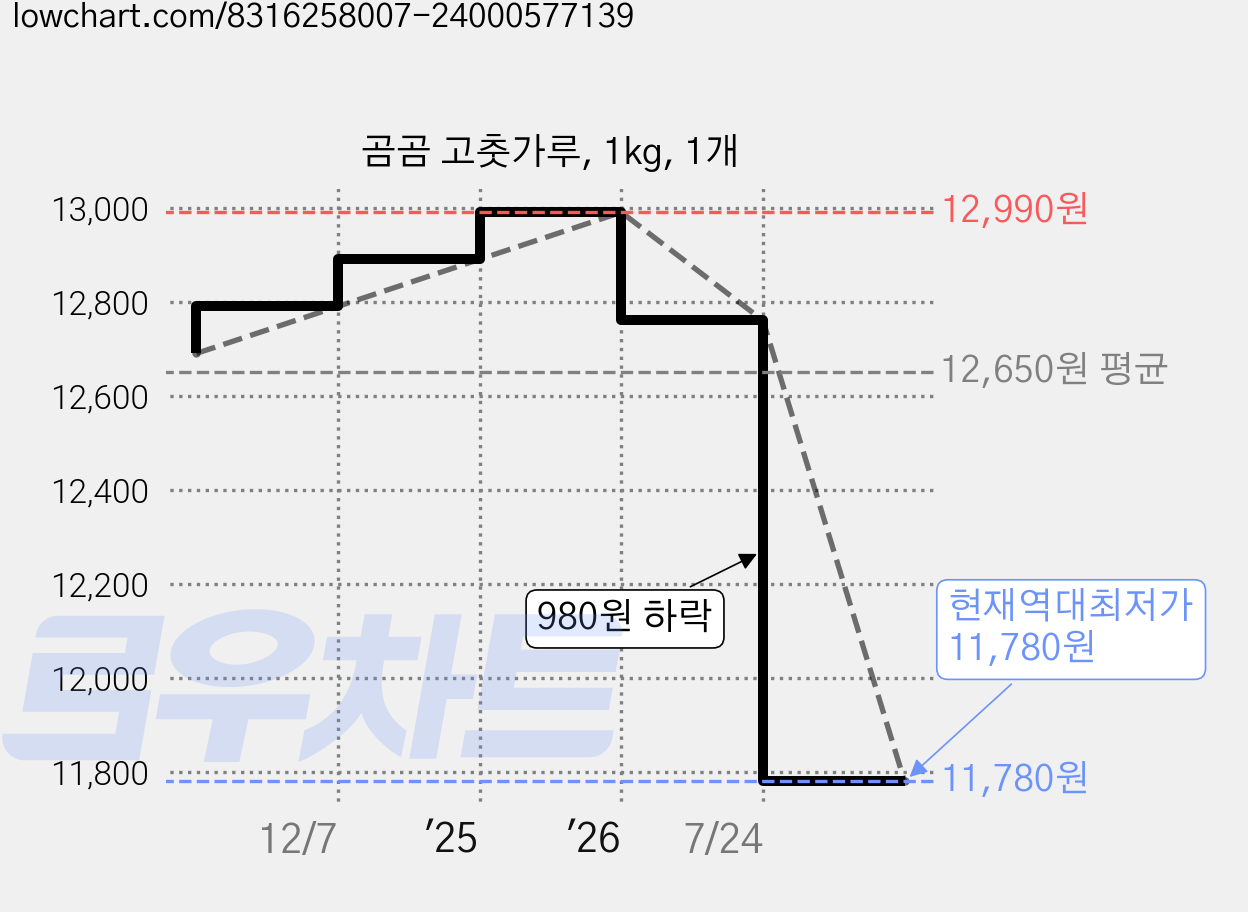 곰곰 고춧가루, 1kg, 1개 가격 변동 차트, 현재가 11,780원, 역대최저가