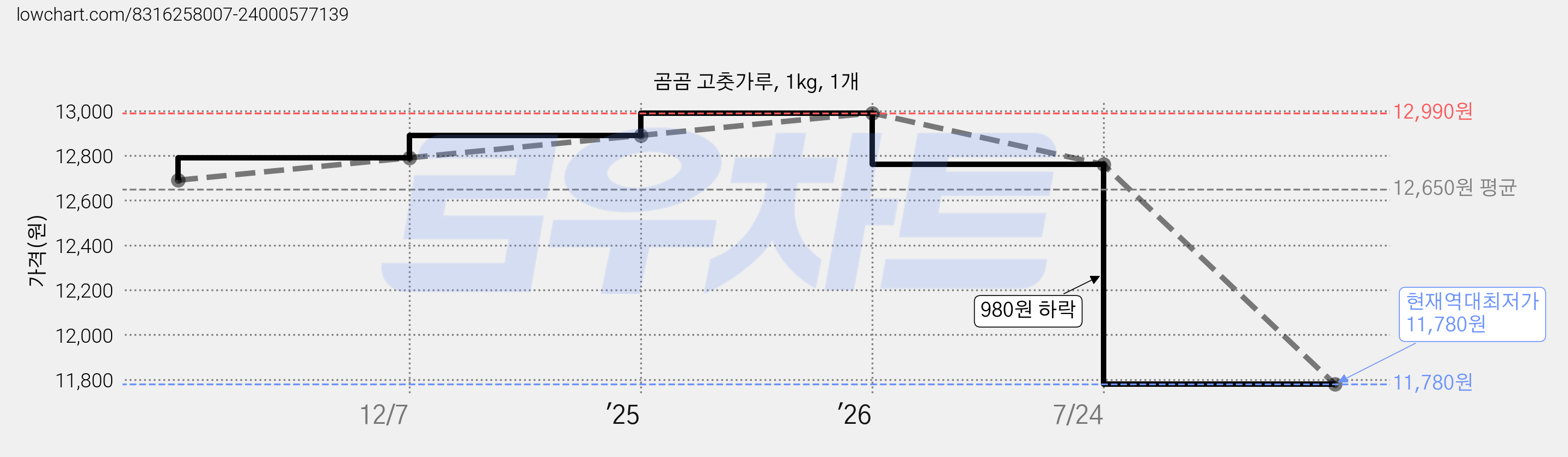 곰곰 고춧가루, 1kg, 1개 가격 변동 차트, 현재가 11,780원, 역대최저가