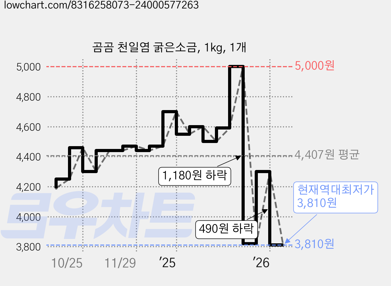 곰곰 천일염 굵은소금, 1kg, 1개 가격 변동 차트, 현재가 3,810원, 역대최저가