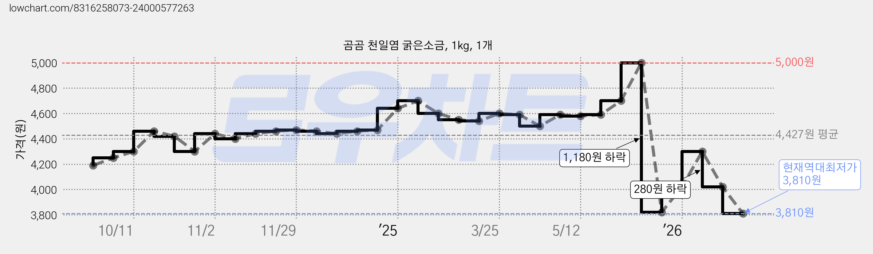 곰곰 천일염 굵은소금, 1kg, 1개 가격 변동 차트, 현재가 3,810원, 역대최저가